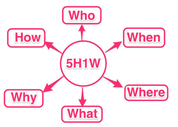 Pengertian 5W 1H Dalam Berita